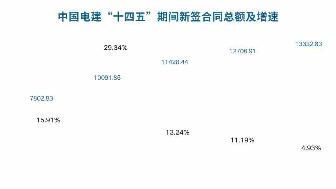 央企电力基建业务结构优化，新能源与新兴领域成增长支柱 - 兰州联臻能源网