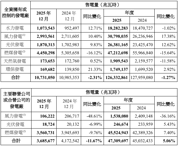 年度售电量数据披露，清洁能源占比持续提升 - 兰州联臻能源网