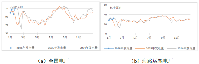 寒潮推高电厂日耗煤量，库存充足难改煤炭市场下行趋势 - 兰州联臻能源网