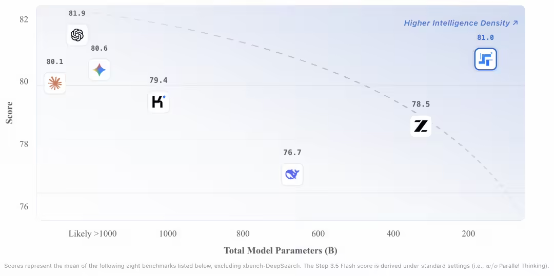 为 Agent 而生，阶跃星辰发布开源基座模型 Step 3.5 Flash