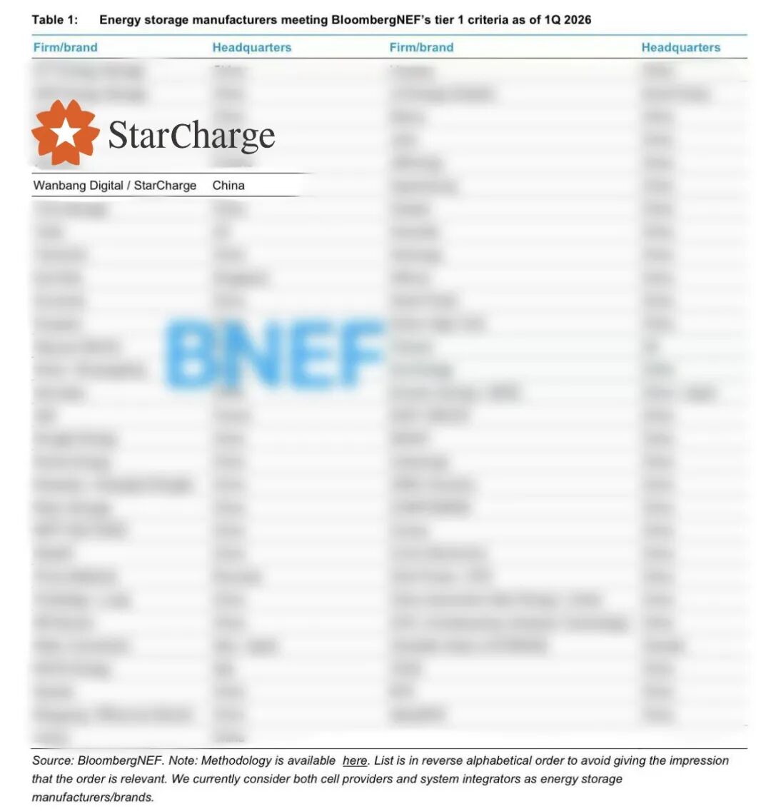 再度蝉联国际权威榜单，持续引领全球储能产业高质量发展 - 兰州联臻能源网