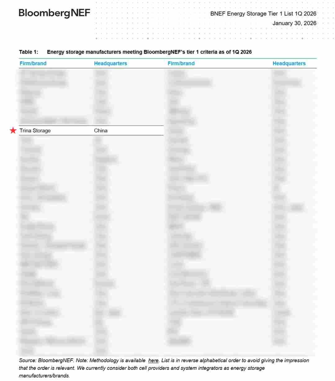 连续九度蝉联国际权威评级榜首，彰显全球储能领军者综合实力 - 兰州联臻能源网