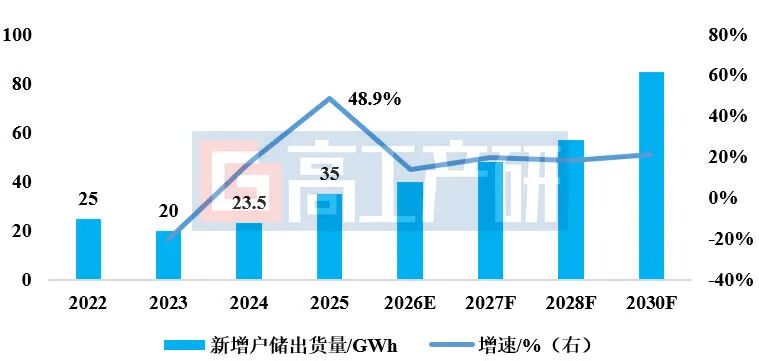 GGII：增速近50%，2025年全球户