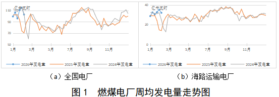 中电联发布 | 供需两弱电煤市场进入假日