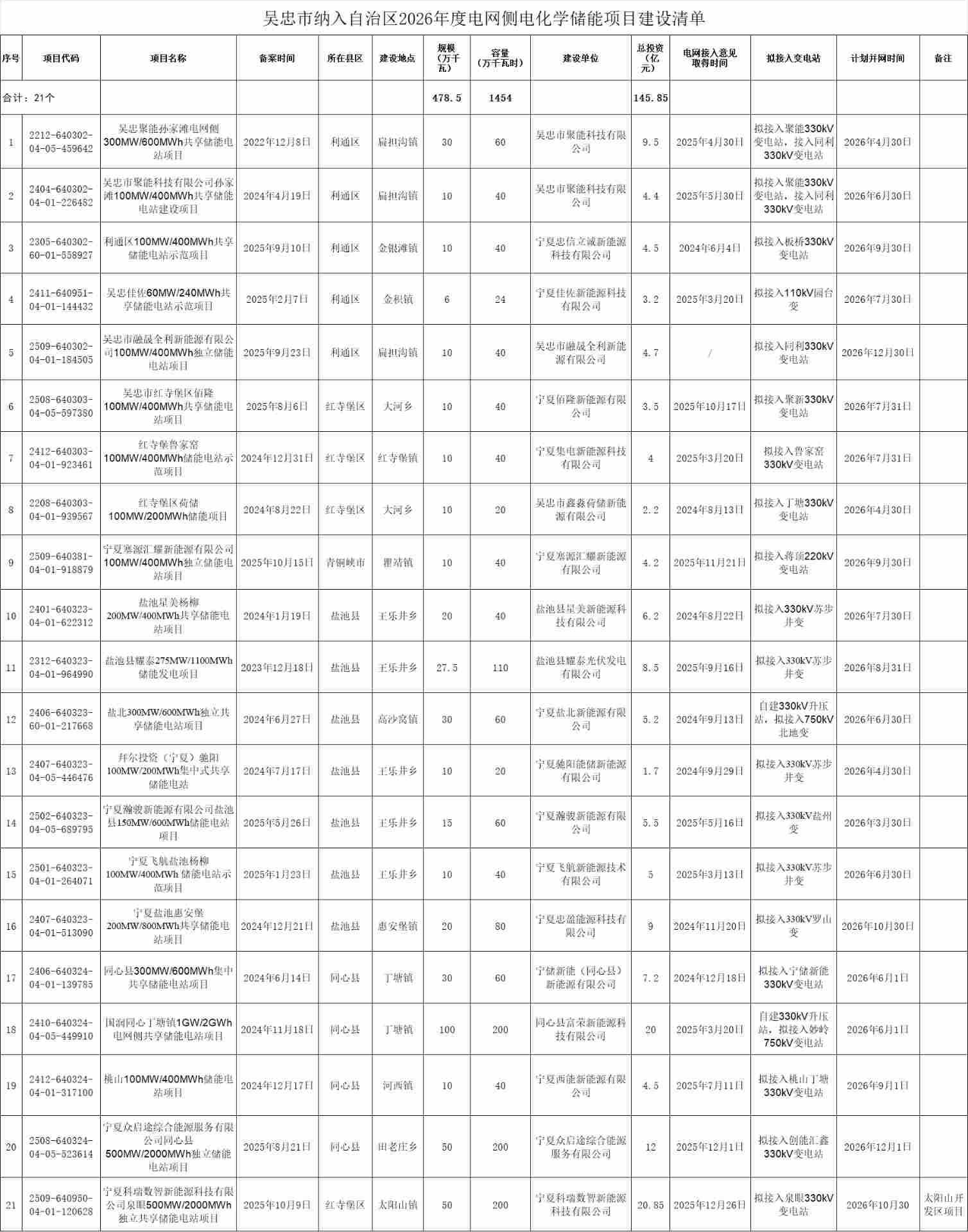 宁夏吴忠市电网侧储能项目清单发布 总规模达4.785吉瓦 - 兰州联臻能源网