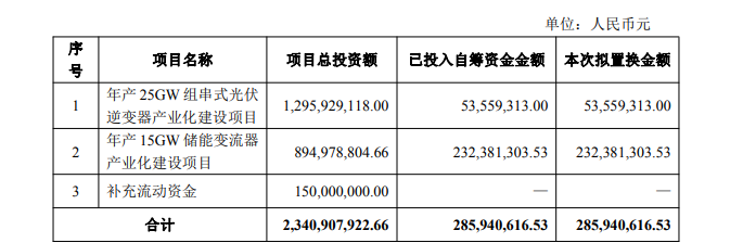 上能电气2.9亿资金置换加速逆变器与储能变流器产能建设 - 兰州联臻能源网