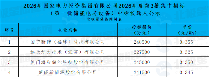 国家电投储能电芯采购中标名单公布，单价低至0.325元/Wh - 兰州联臻能源网