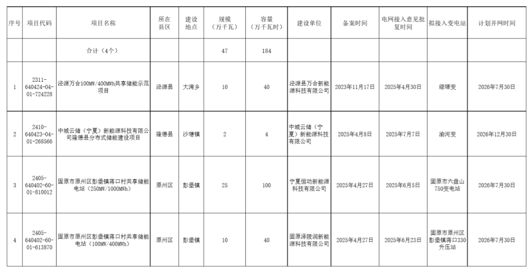 宁夏固原市电网侧储能项目规模达470MW/1.84GWh - 兰州联臻能源网