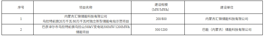 内蒙古乌拉特前旗2027年储能项目优选结果公布 - 兰州联臻能源网