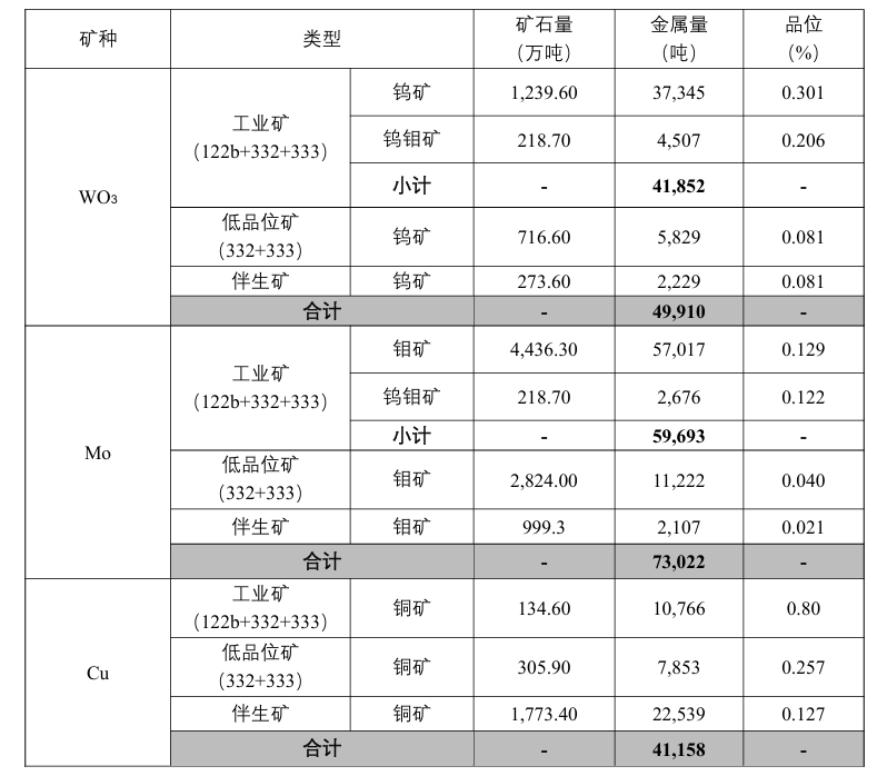 厦门钨业拟收购九江大地39%股权，拓展钨钼铜矿产资源 - 兰州联臻能源网