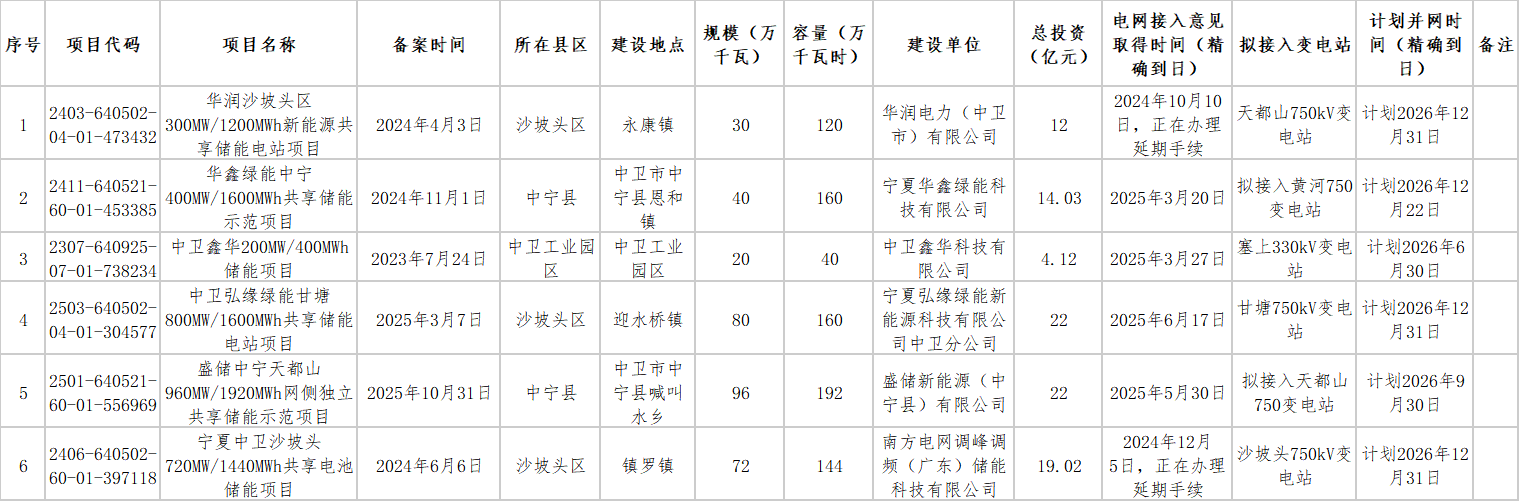 宁夏中卫2026电网侧储能项目清单公布 总规模3.38GW/8.16GWh - 兰州联臻能源网