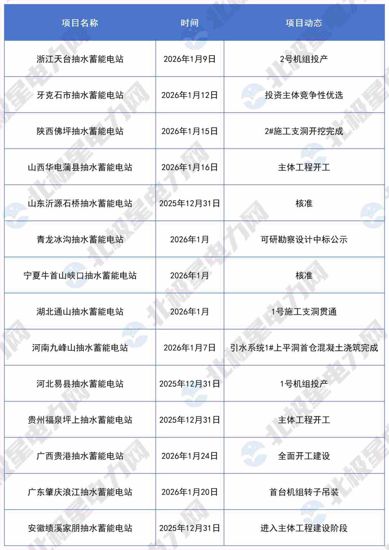 14座抽水蓄能电站有新进展：两大水电站获