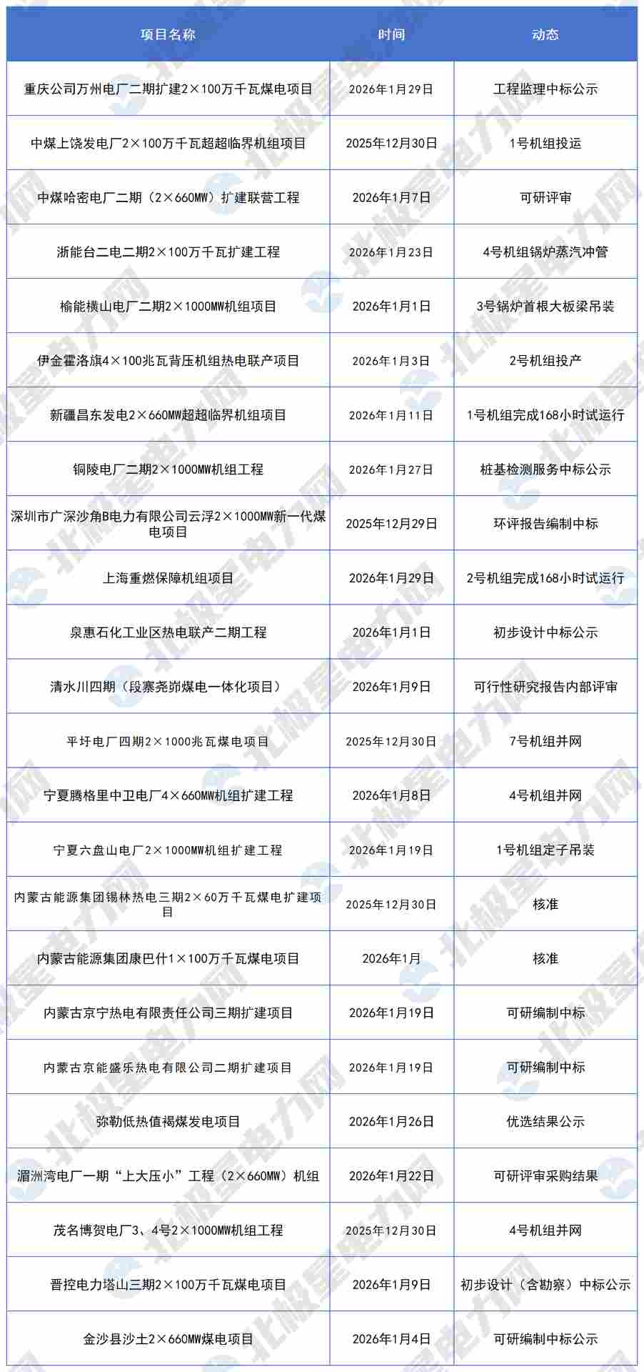 2026年1月火电项目动态_Sheet1 (2).png