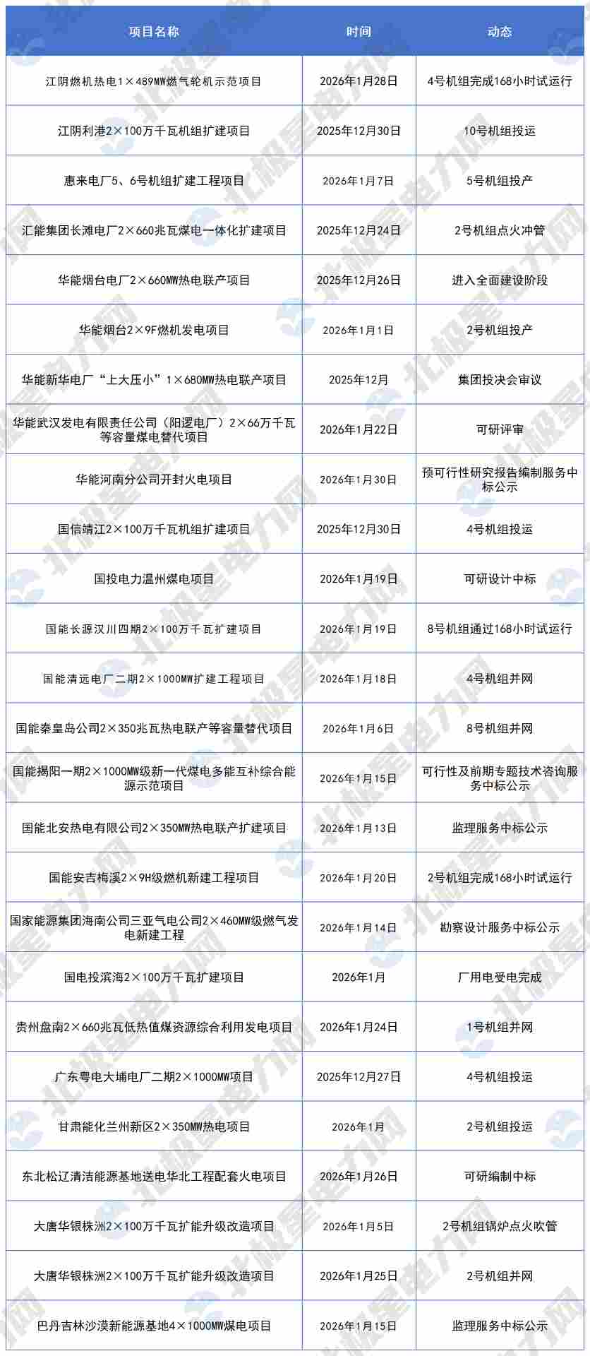 2026年1月火电项目动态_Sheet1 (2)(1).png