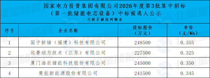 储能市场复苏 38家企业斩获22GWh订单 - 兰州联臻能源网
