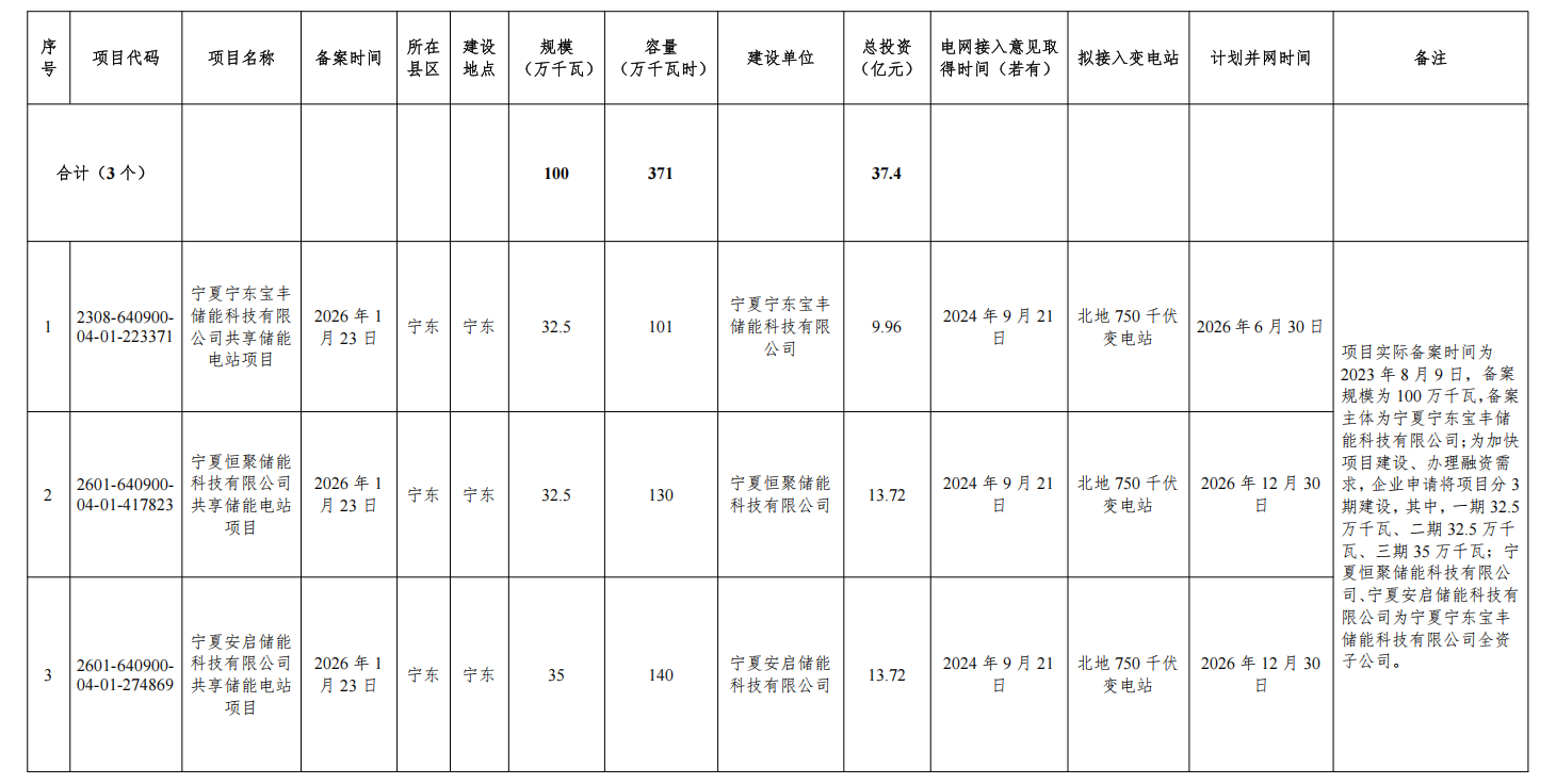 宁夏宁东电网侧电化学储能项目清单公布 总容量达1GW/3.71GWh - 兰州联臻能源网