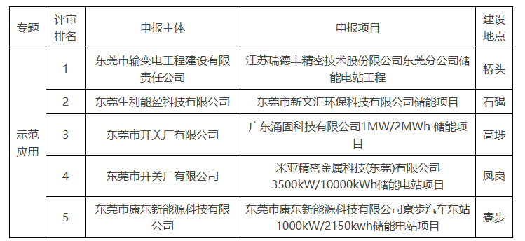 东莞2025年新型储能示范应用项目名单公示 - 兰州联臻能源网