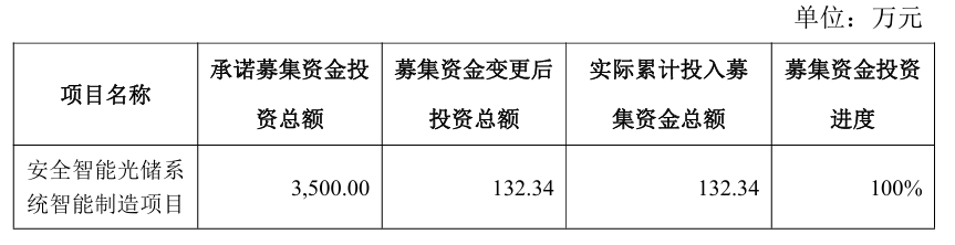 光储系统项目终止，智能制造投资方向调整 - 兰州联臻能源网