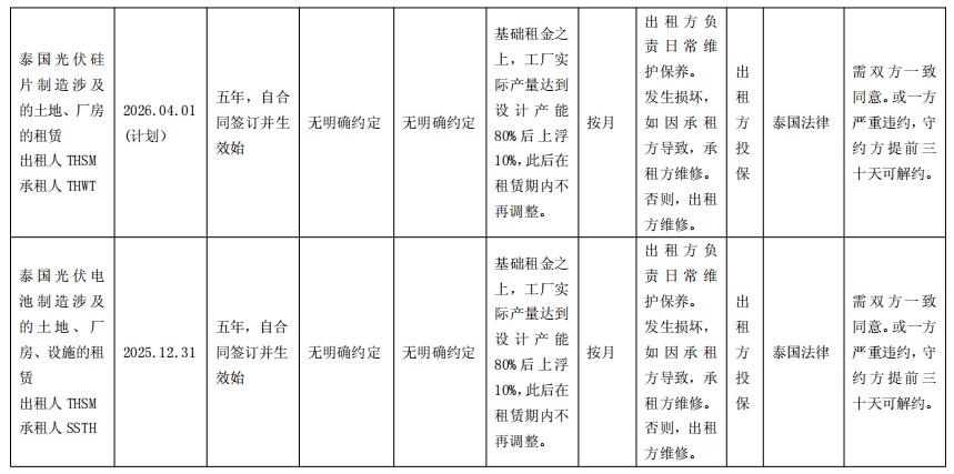 阿特斯美国业务调整新进展：已完成租赁合同