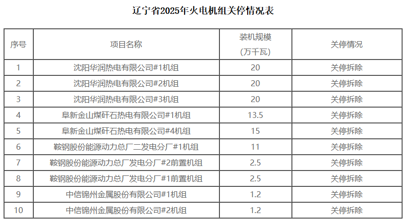 106.9万千瓦！辽宁省10台火电机组关