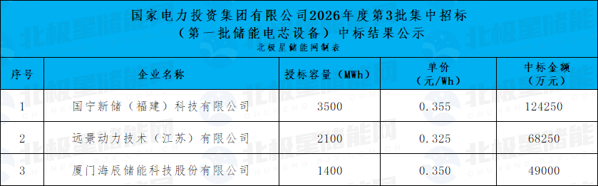 国家电投7GWh储能电芯集采三家厂商中标 - 兰州联臻能源网