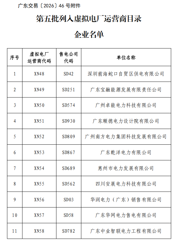 广东第五批虚拟电厂运营商名单公布，共13家企业通过审核 - 兰州联臻能源网