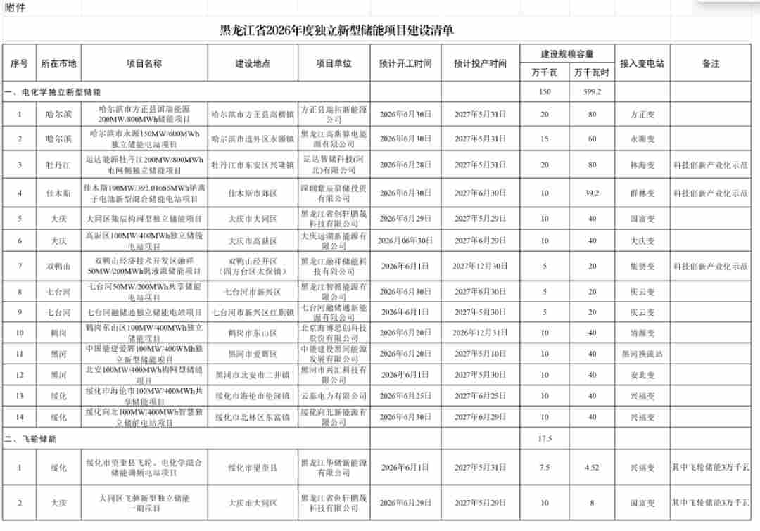 黑龙江公布1.7GW/6.1GWh独立储能项目清单 - 兰州联臻能源网