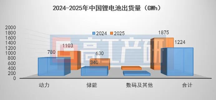 2025年中国锂电池出货量创新高，产业链全面提速 - 兰州联臻能源网