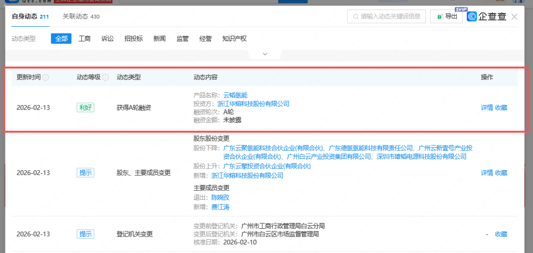 氢能科技公司成功完成A轮融资，股权合作达成 - 兰州联臻能源网