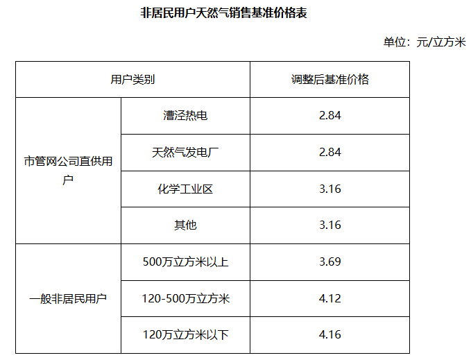 上海市非居民天然气销售基准价格调整通知 - 兰州联臻能源网