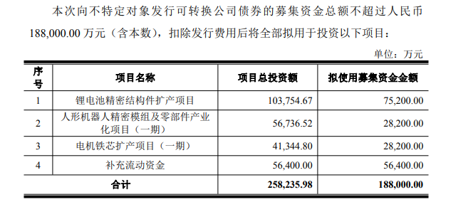 拟募资18.8亿元扩产锂电池结构件及机器人零部件 - 兰州联臻能源网