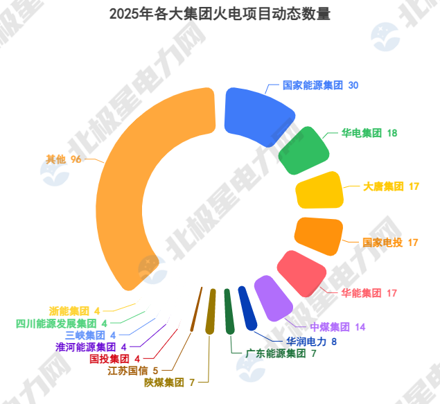 火电建设加速推进，多地项目刷新行业纪录 - 兰州联臻能源网
