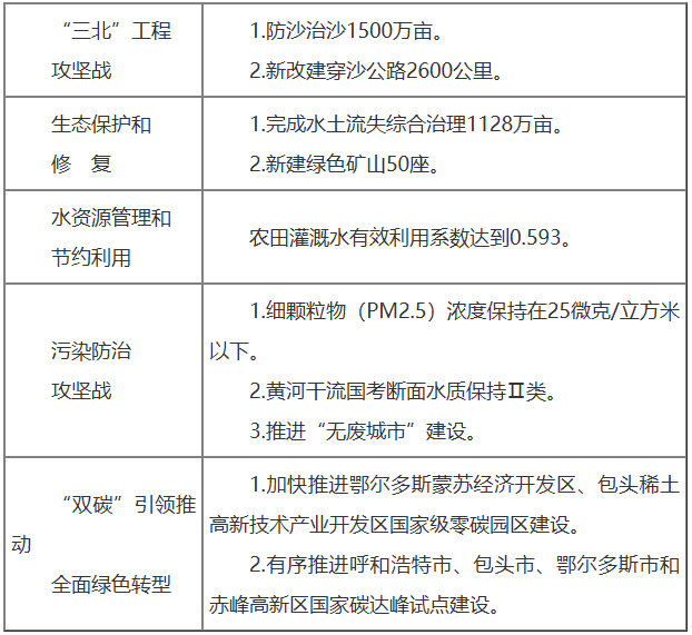 内蒙古推动绿电进京及沙戈荒基地纳入国家规