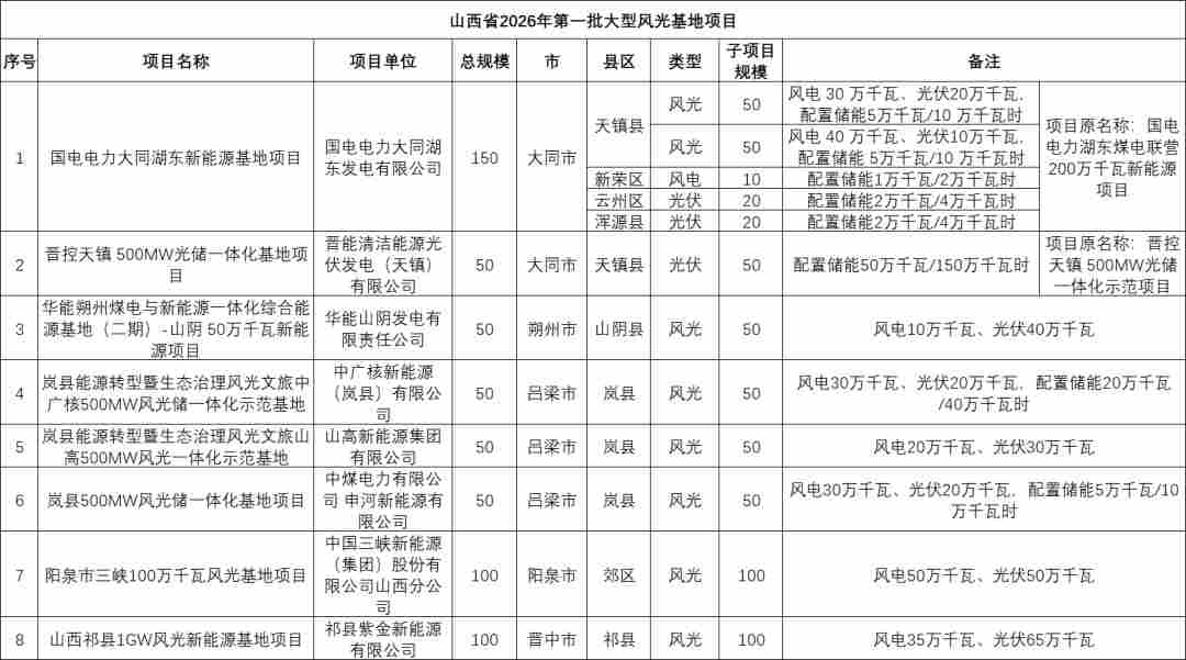 山西600万千瓦风光大基地项目启动，推动能源绿色转型 - 兰州联臻能源网