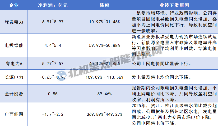 电力央企盈利承压，电价下行与消纳短板双重挑战 - 兰州联臻能源网
