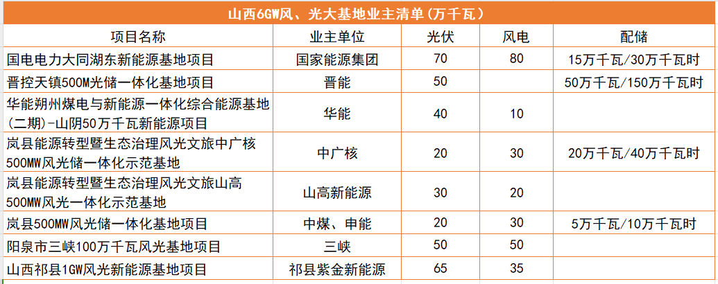 山西首批6GW风光基地项目业主清单公布，推动集约高效开发 - 兰州联臻能源网