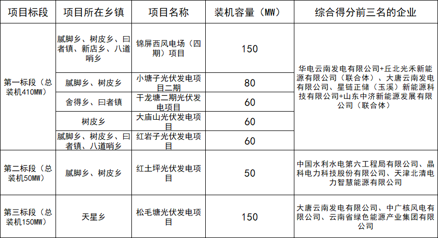 丘北县610MW风光项目优选第一阶段结果揭晓 - 兰州联臻能源网
