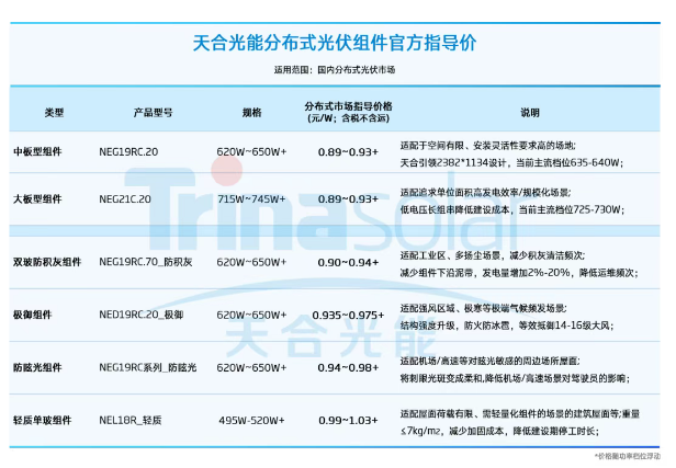 光伏组件价格再度上调，分布式市场报价上涨 - 兰州联臻能源网