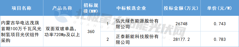 两大企业入围华电360MW光伏组件采购，投标单价揭晓 - 兰州联臻能源网