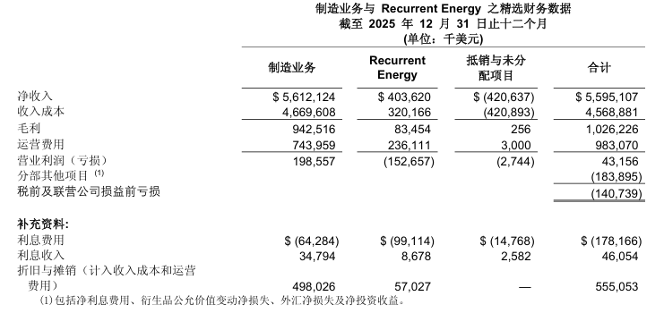 2025年储能出货7.8GWh，净收入55.95亿美元，阿特 - 兰州联臻能源网
