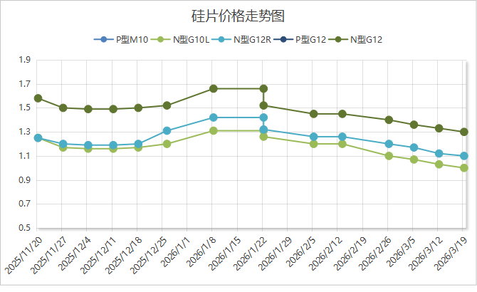硅片价格持续下跌（2026.3.19） - 兰州联臻能源网