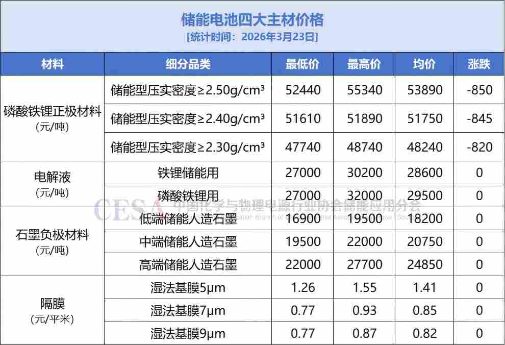 电芯四大主材价格背后：供应链韧性与技术分