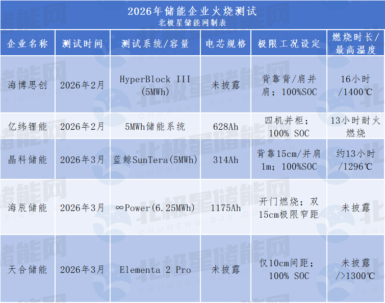 明确储能火烧测试标准！UL 9540A第